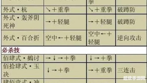 拳皇八神出招表